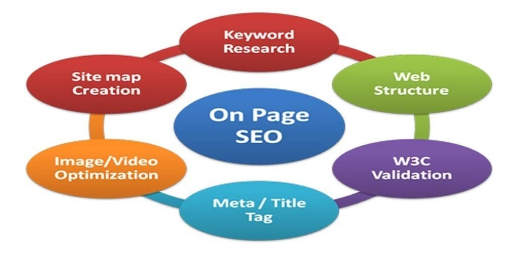 Seo On Page